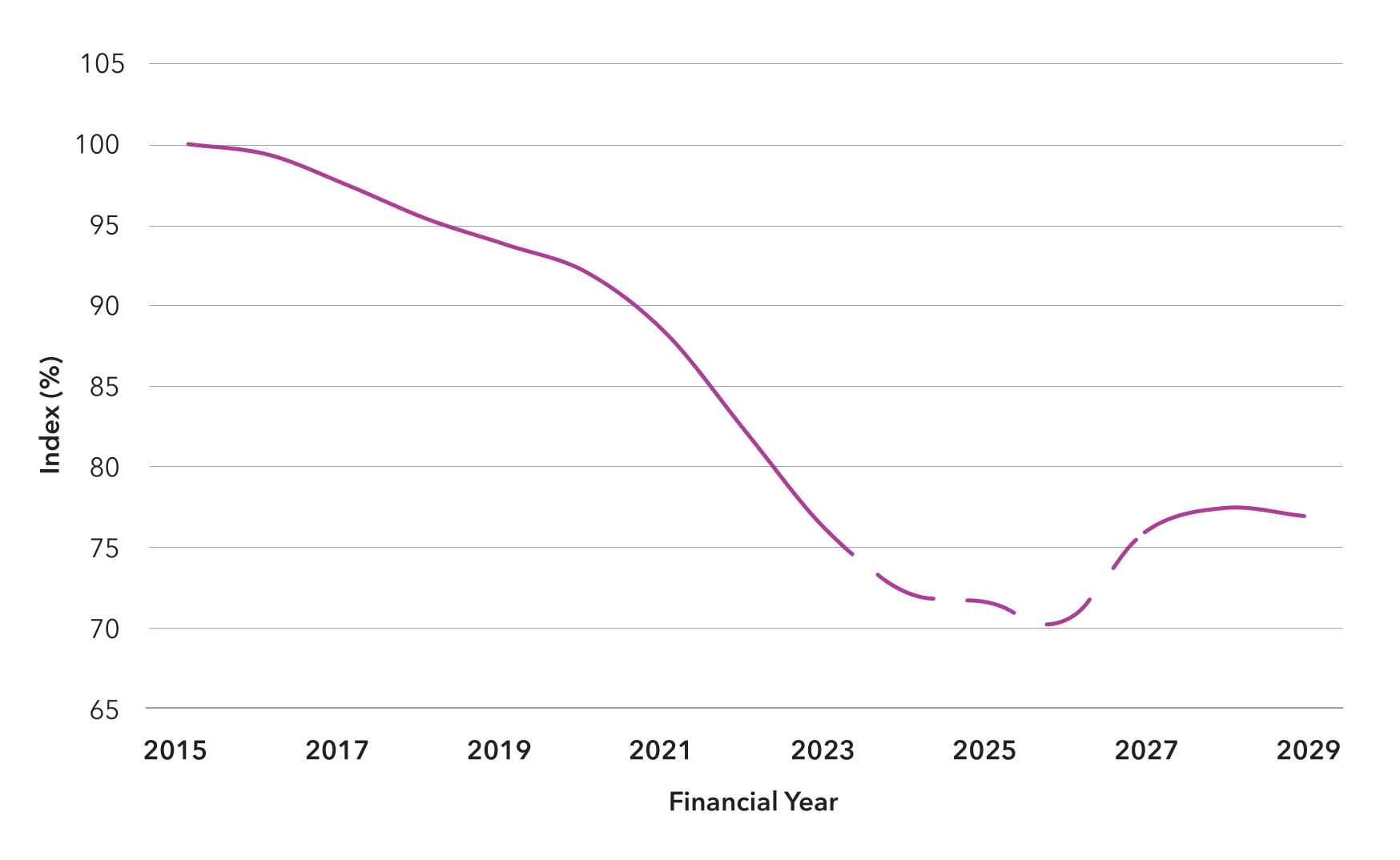 Real airways price change 2015–2029